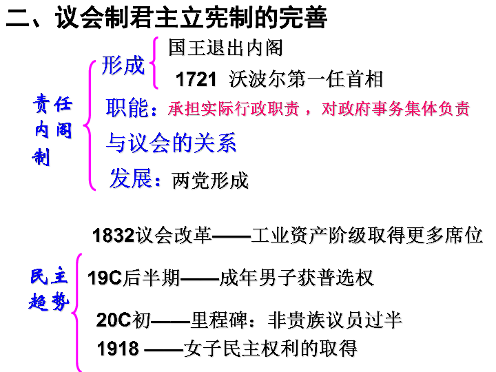 第三单元 近代西方资本主义政体的建立