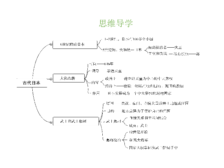 第11课 古代日本思维导学合作探究阅读材料,回答问题.