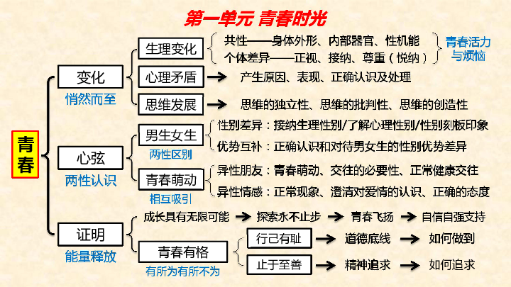 政治思品(道德与法治) 统编版(部编版) 七年级下册 第一单元 青春时光