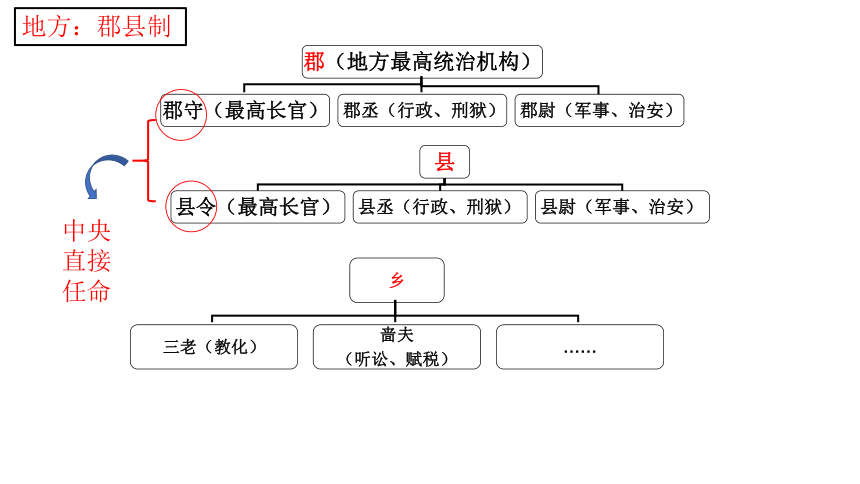 3.秦统一多民族国家的建立 课件(共17张ppt)