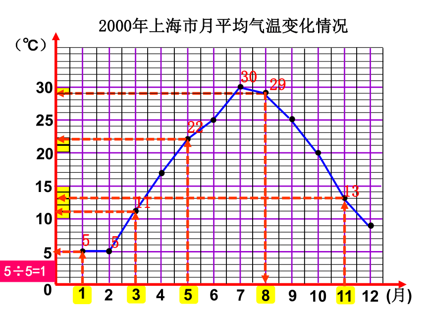 25,20,13,9小游戏最快找出最大数和最小数2000年上海市月平均气温变化