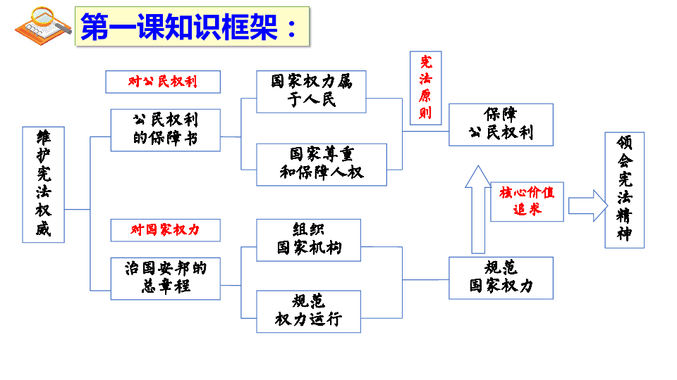 第一课维护宪法权威 复习课件(共20张ppt)