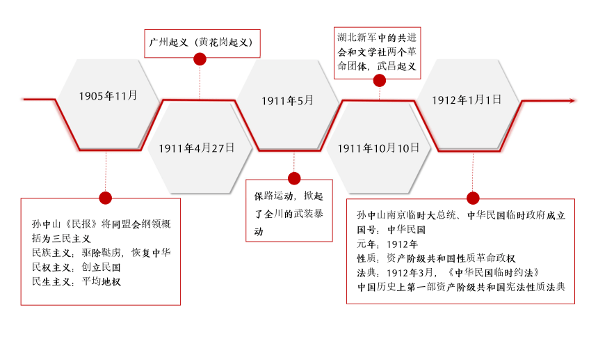 初中历史中国近代史时间轴课件30张ppt