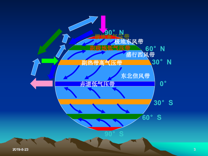 气候类型分布的特殊情况