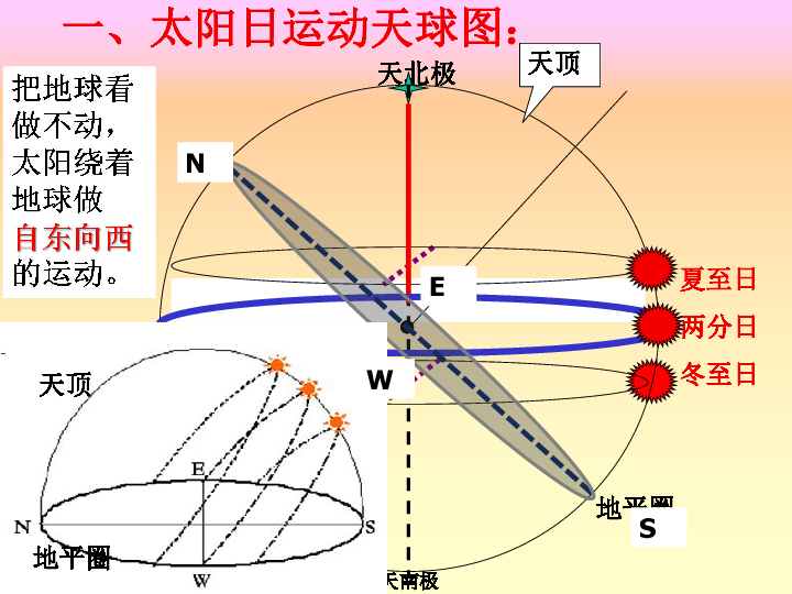 太阳视运动轨迹图解莆田八中地理组  黄丽丽回顾:2,太阳直射南半球