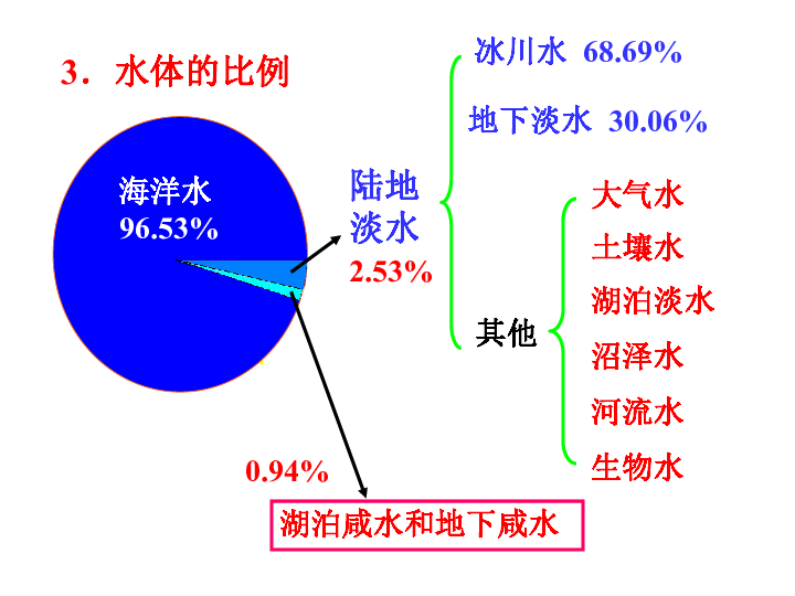 水在哪里1,在我们的周围充满了水,它以各种不同的形式分布在海洋,陆地