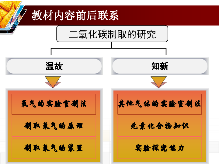 上)第六单元 课题2 二氧化碳制取的研究学法教法板书设计学情分析说课