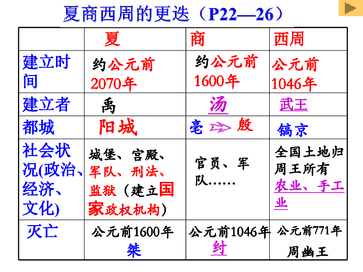 第5课 夏商西周的更迭下载-历史-21世纪教育网