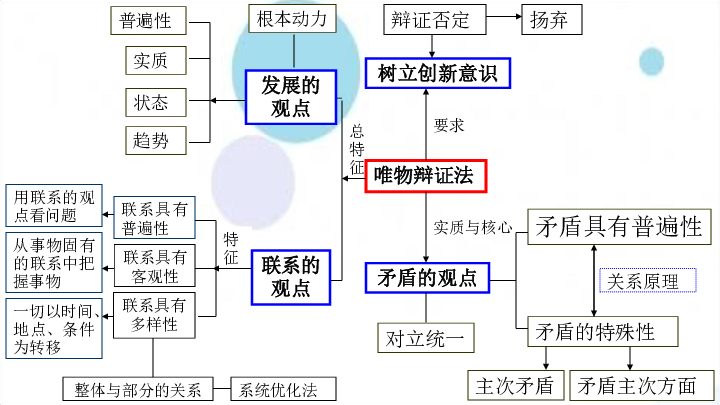 高中思想政治人教版新课程标准必修4唯物辩证法联系观课件26张