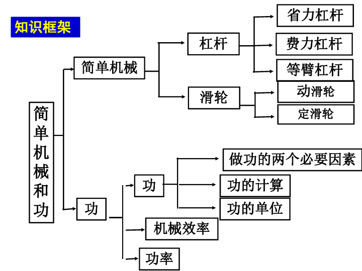 初中物理苏科版九年级上册 第11章 简单机械和功 整章