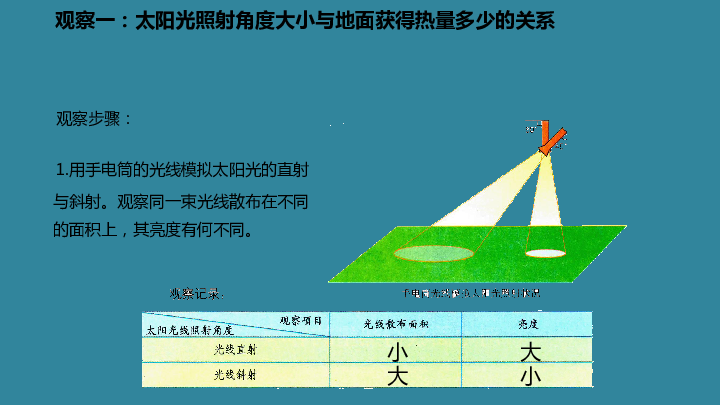 斜射对地面获得热量的影响(22张ppt)