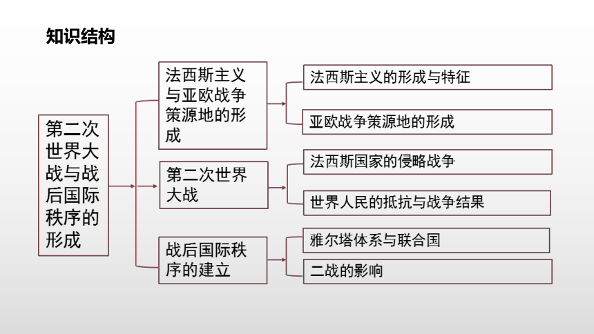 第17课第二次世界大战与战后国际秩序的形成课件共44张ppt