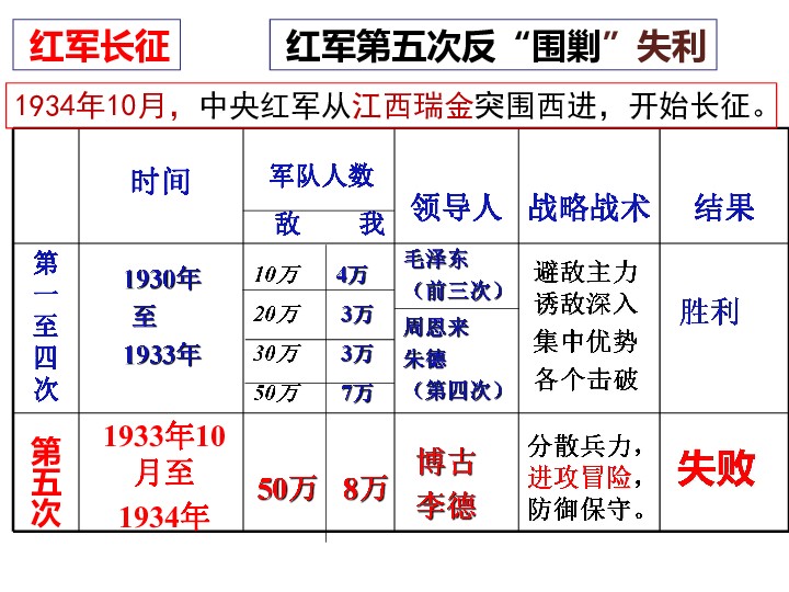 人教部编版八上第17课中国工农红军长征课件共23张ppt