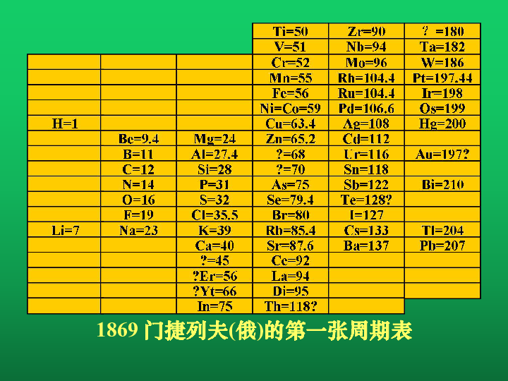 元素周期表元素周期表过渡元素 1869年,俄国化学家门捷列夫