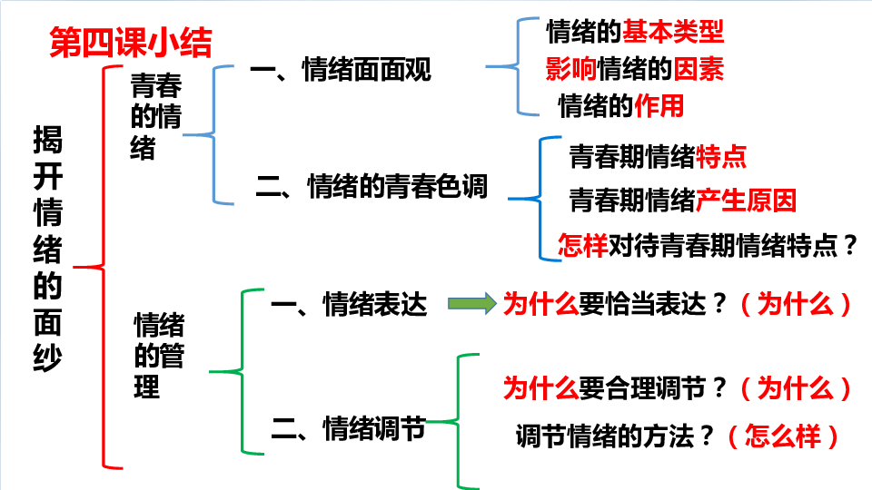 第二单元做情绪情感的主人复习课件共29张ppt