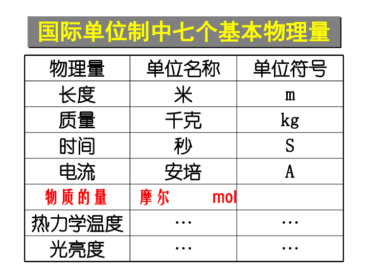 物质的量看不见的世界也精彩一,物质的量(n)(mol)单位:摩尔(简称