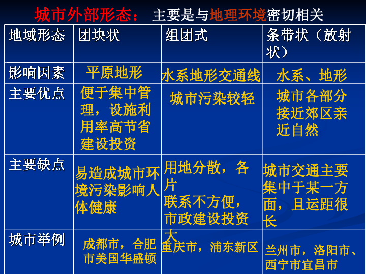 城市内部空间结构