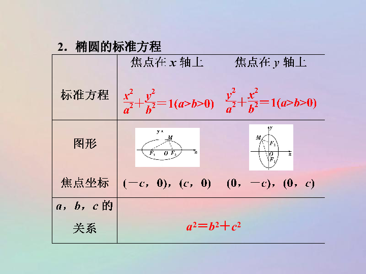 20182019学年高中数学第二章圆锥曲线与方程211椭圆及其标准方程课件