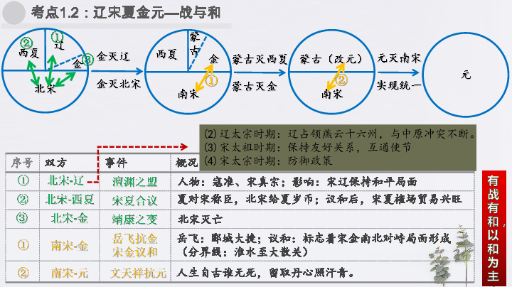 专题06辽宋夏金元时期民族关系发展和社会变化板块一2020年中考历史一