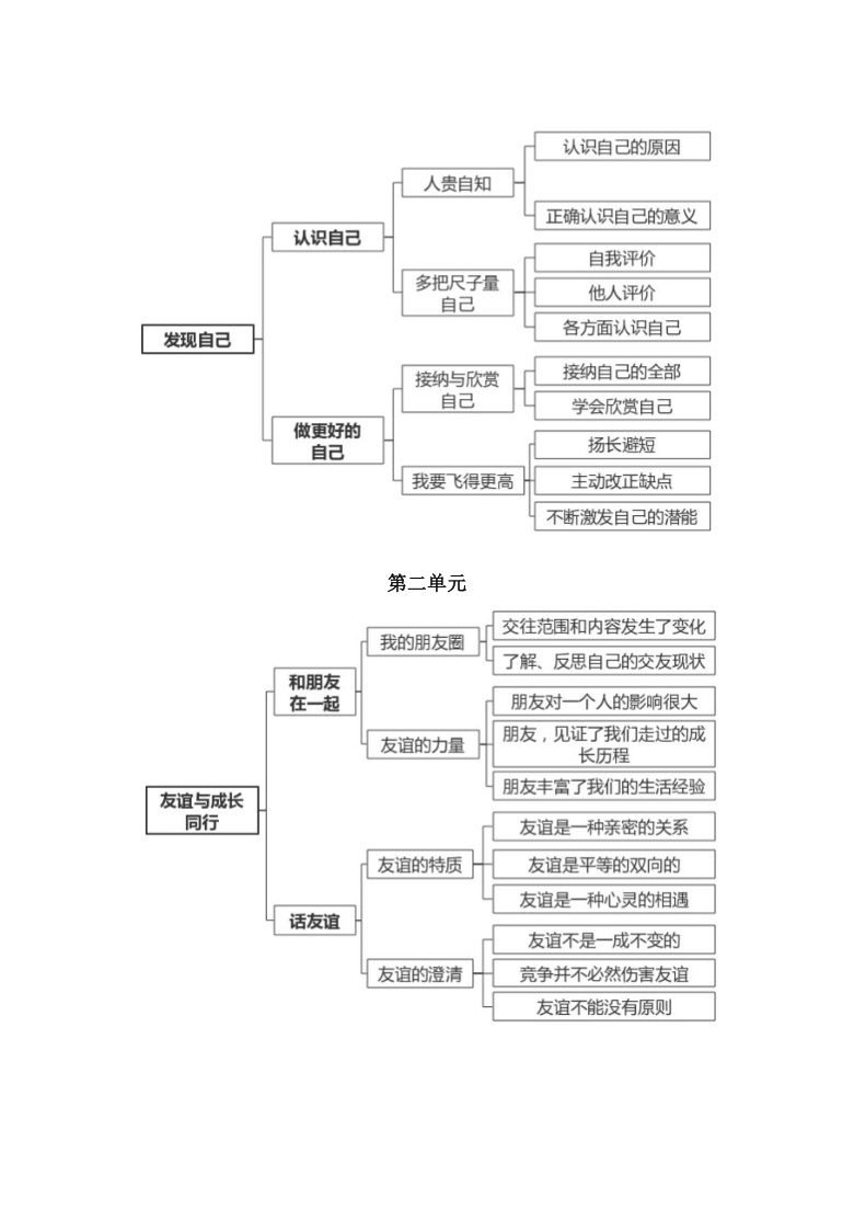 部编版七上 第1单元 成长的节拍 思维导图 知识点 pdf