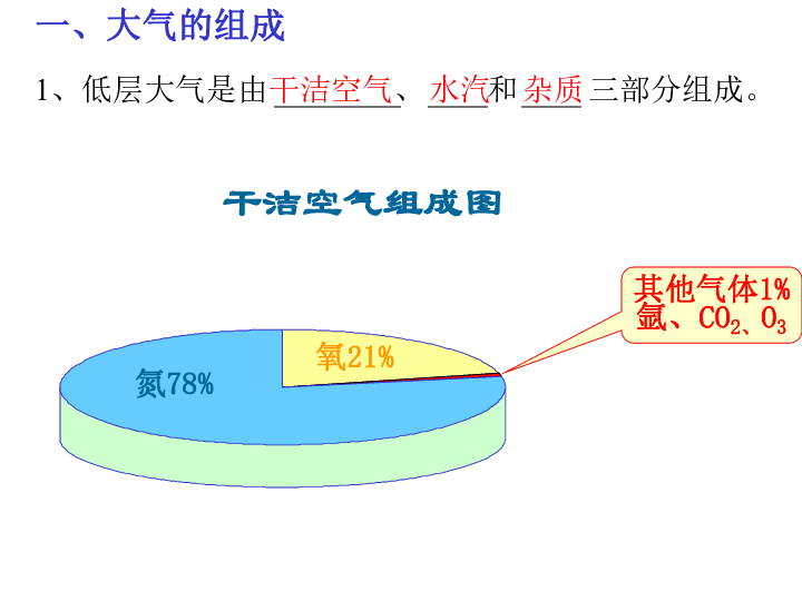 一,大气的组成干洁空气水汽杂质氮78%氧21%其他气体1%氩,co2,o3干洁