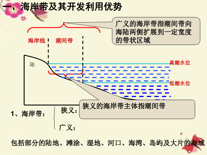 第四节 海岸与海岸带 课件(4)