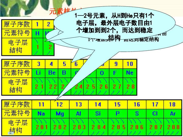 人教版高中化学必修二12元素周期律课件共31张ppt