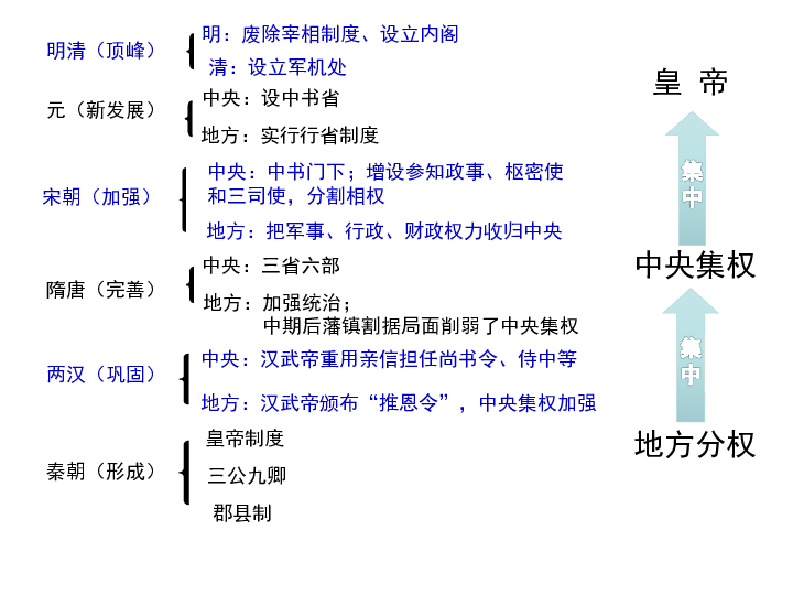 第4课明清皇权和中央集权制度的强化课件共23张ppt