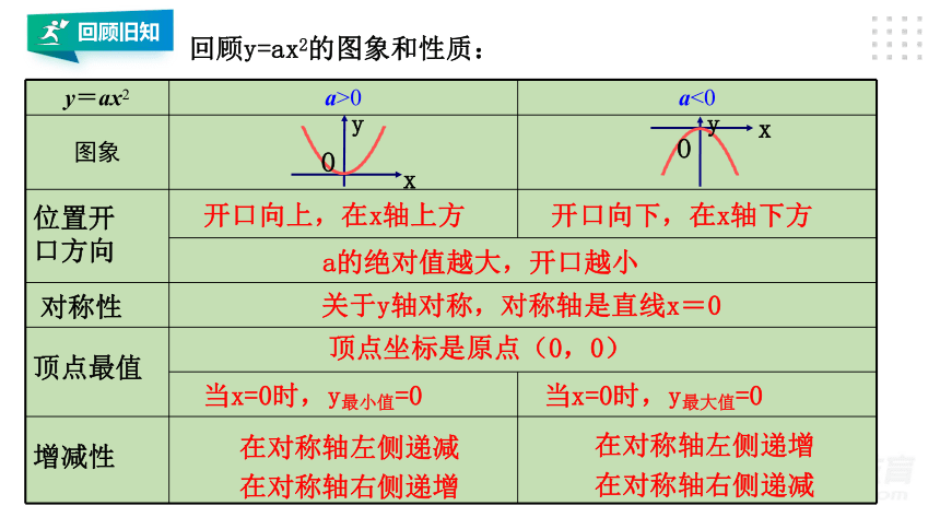 2213二次函数yaxh2k的图像和性质第1课时课件共26张ppt