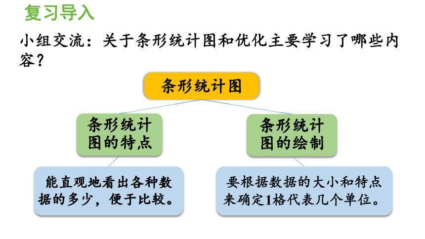 人教版四年级上册数学9总复习第4课时条形统计图和优化课件30张ppt