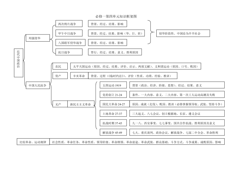 2020-2021学年高一历史统编版必修一知识框架