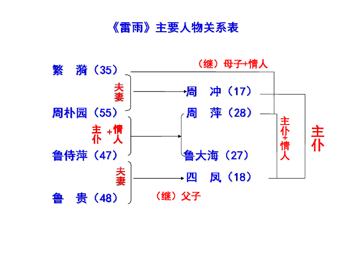 雷雨课件共47张ppt