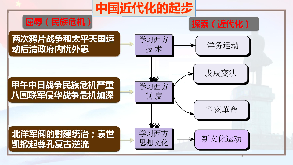 中国近代化的早期探索复习课