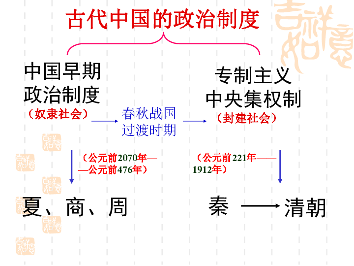 复习课件:中国古代政治制度的演变