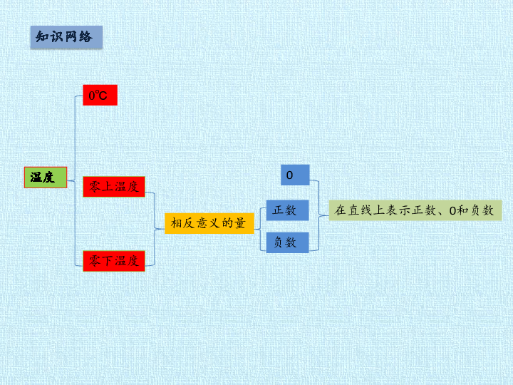 六年级下册数学课件-第1单元 负数 复习课件 人教版(共34张ppt)