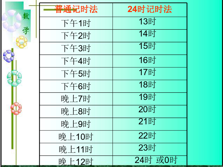 小学 数学 人教版 三年级下册 6年,月,日 24小时计时法        课件20