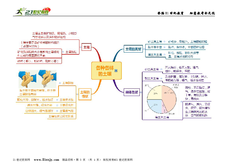 八下科学第4章植物与土壤思维导图