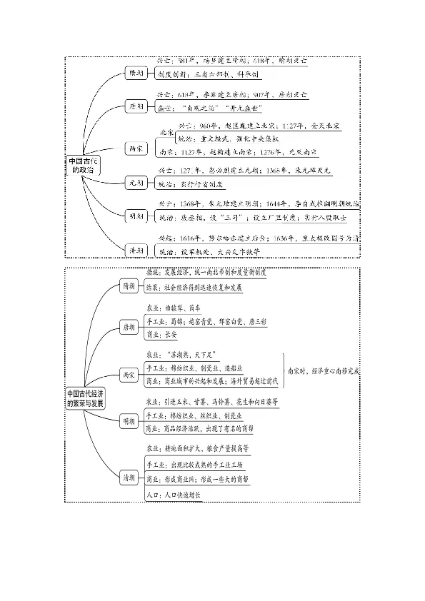 【知识梳理】七下历史期末知识提纲 思维导图(pdf版)