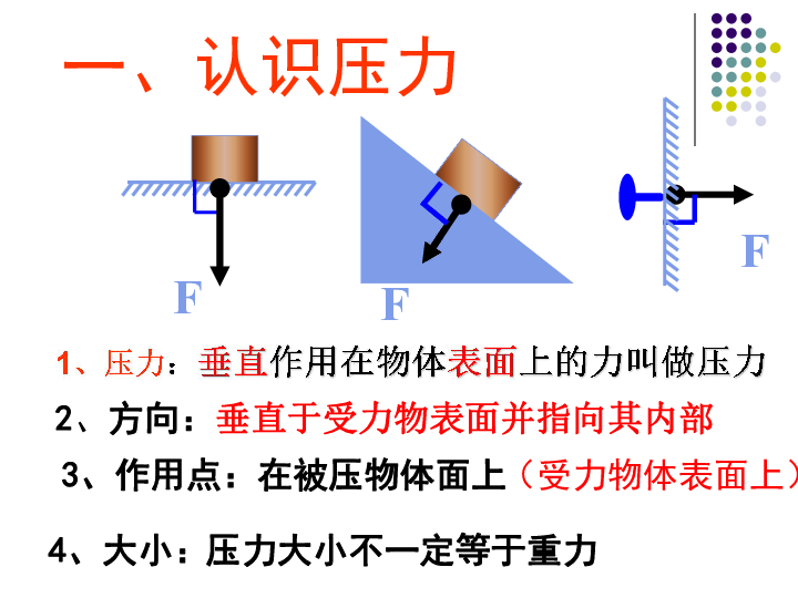 1,压力:垂直作用在物体表面上的力叫做压力fff一,认识压力2,方向:垂直