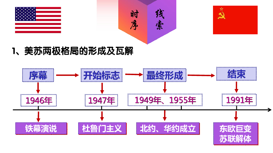 2020中考复习课件九下主题三二战后的世界变化统编版27张ppt