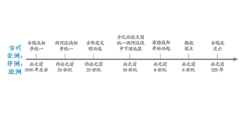 第20 课时 古代亚非欧文明 课件-2021年中考历史一轮复习(福建专版)