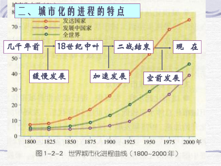 中图版选修4第一章城乡发展与城市化第三节城市化进程与城市问题课件