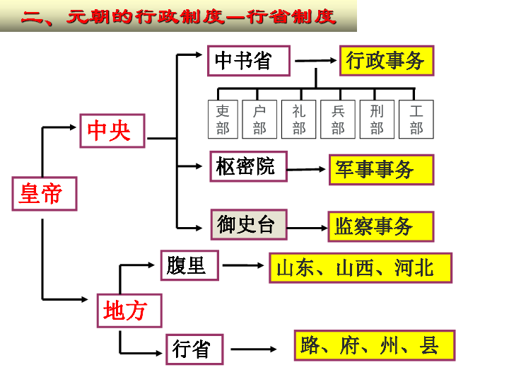 人教部编版七年级历史下册第11课元朝的统治课件共18张ppt