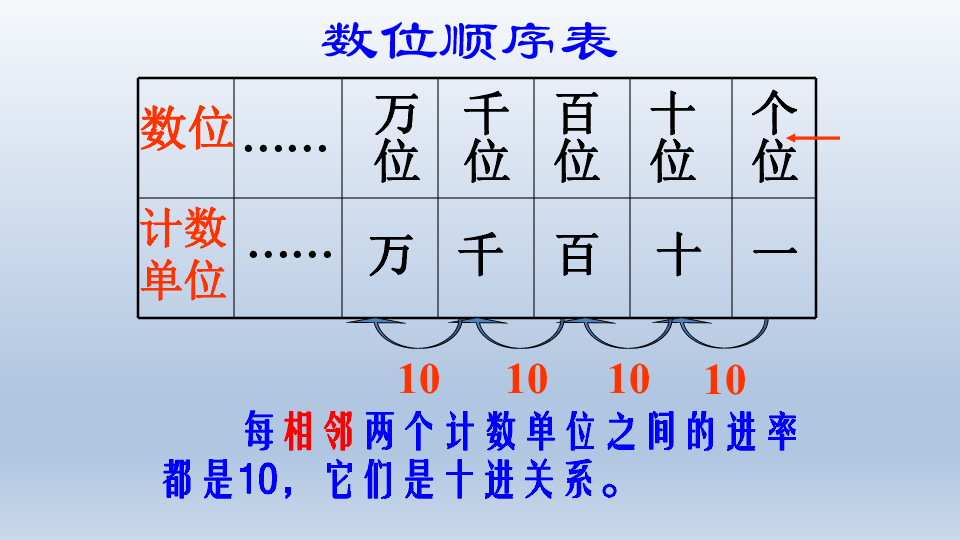 人教版数学二年级下册:第7单元 万以内数的认识 复习课件(共24张ppt)