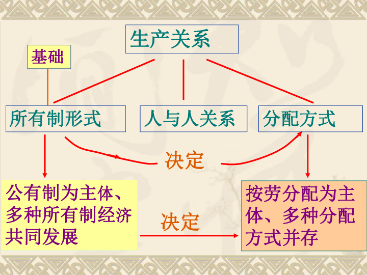 必修1经济生活第三单元收入与分配按劳分配为主体多种分配方式并存