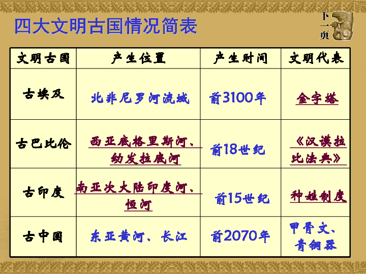 第一课 亚非大河文明 课件