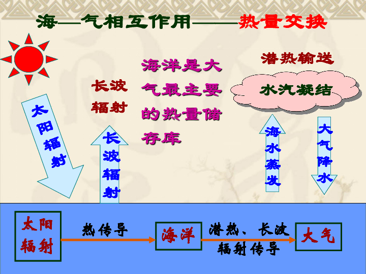 人教版高二地理选修二课件41海气相互作用及其影响共32张ppt