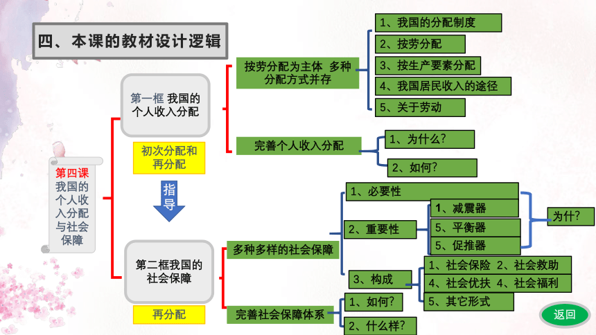 统编版必修二第四课我国的个人收入分配和社会保障复习课件37张ppt