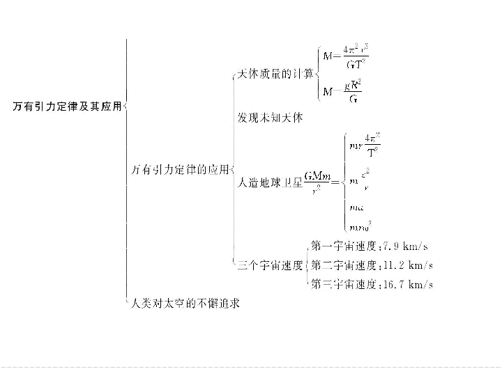 2014年春精选备课高中物理(鲁科版,必修2):第5章 万有引力定律及其