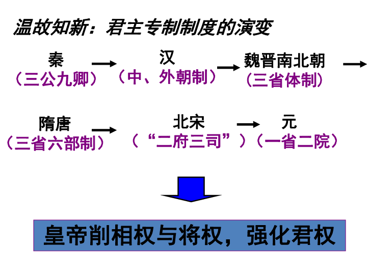 第4课 明清皇权和中央集权制度的强化(27张ppt)